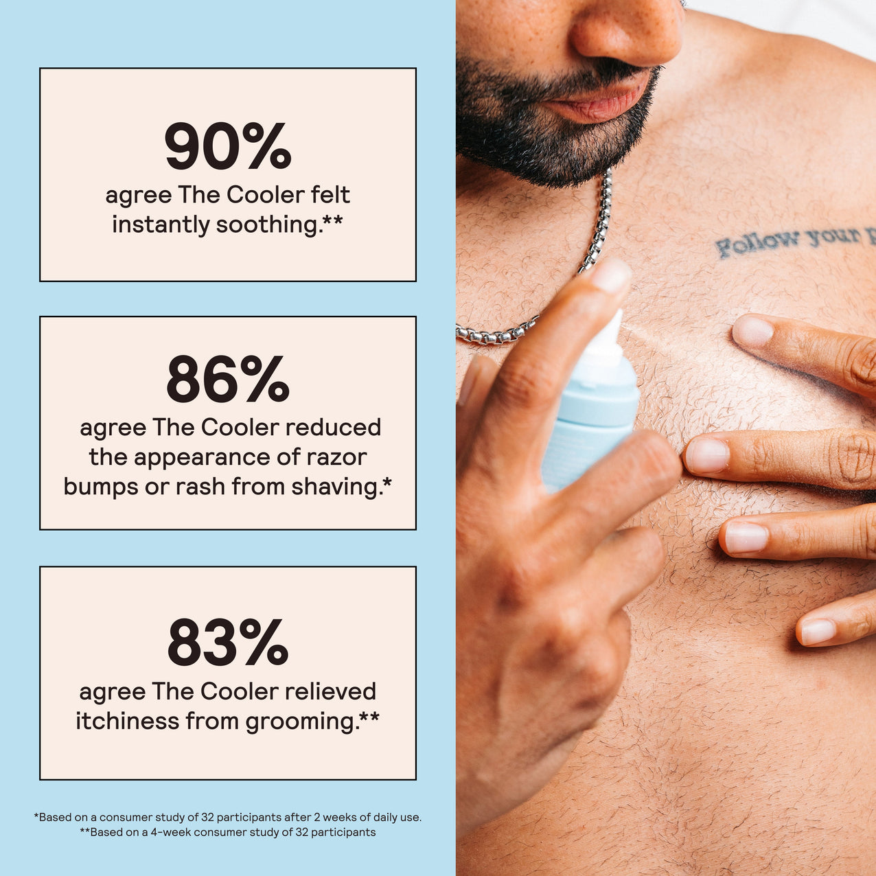 Man applying cooling gel to chest with text highlighting 90% soothing, 86% reduced razor bumps, 83% richness relief from grooming.